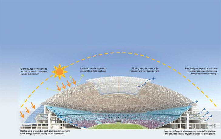 A radical cooling system ensures that the stadium will be comfortable whatever the occasion or sporting event.  