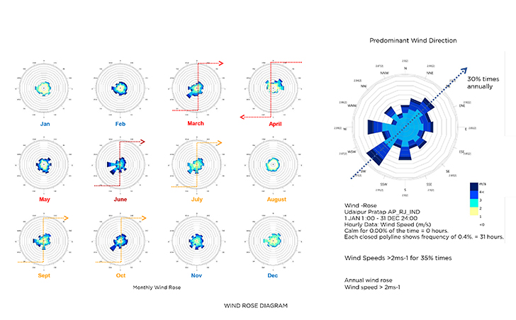 "wind rose diagramThePeak ResortSpa StudioSymbiosis indiaartndesign"